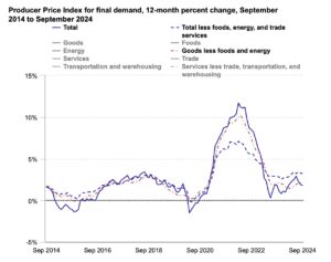 September 2024 PPI Chart